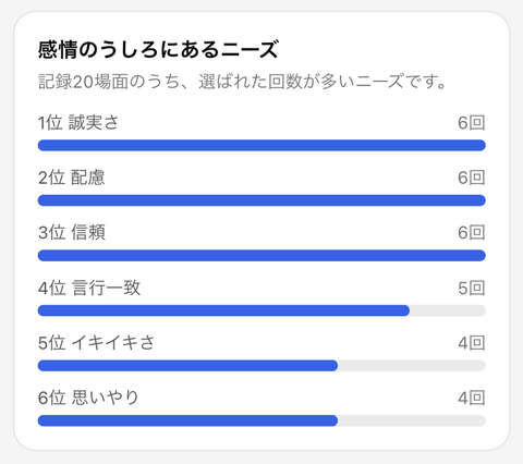 大切にしているニーズのレポート